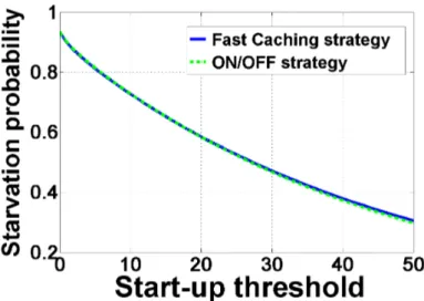 Fig. 3.9: Starvation Probability as a function of startup delay for ON/OFF and Fast Caching streaming strategies