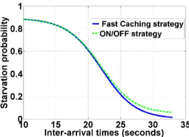 Fig. 3.11: Starvation Probability as a function of inter-aarival timefor ON/OFF and Fast Caching streaming strategies(q a = 10s, β = 501 s −1 and 16 users)