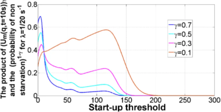 Fig. 3.14: The variation of the goal function as a function of startup threshold (λ = 20 1 , number of users=18 and startup delay=10s)