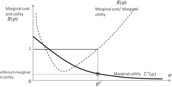 Figure 3: Equilibrium of marginal utility and marginal cost of external discipline when m &gt; 2 and q ≤ 2 : case where the optimal discipline is interior solution ϕ 0