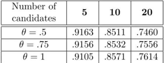 Table 3: Estimated probability of existence of a Condorcet winner in bi- bi-normal profiles with 50 voters.