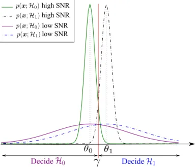Figure 1.2: Illustration of the probability density functions (under H 0 and H 1 ) for high SNR and low SNR associated to the test statistic (1.17) for model (1.14)