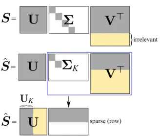 Figure 3.1: Singular Value Decomposition of matrix S ∈ R N ×L and its low rank ap- ap-proximation Sb of the same dimension