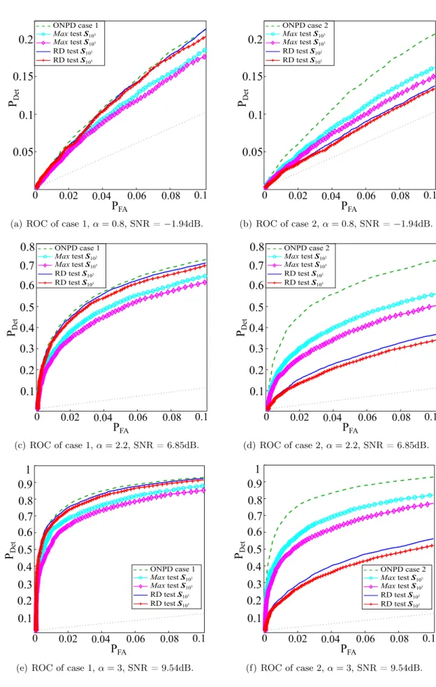 Figure 4.2: Comparison of detection performances via ROC curves, for Max tests and RD tests, for different values of α