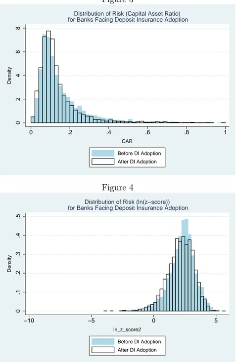 Figure 3 02468Density 0 .2 .4 .6 .8 1 CAR Before DI Adoption After DI Adoption Distribution of Risk (Capital Asset Ratio)  for Banks Facing Deposit Insurance Adoption