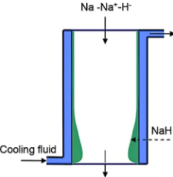 Table 1. Activation energies and process orders of sodium oxide and sodium hydride