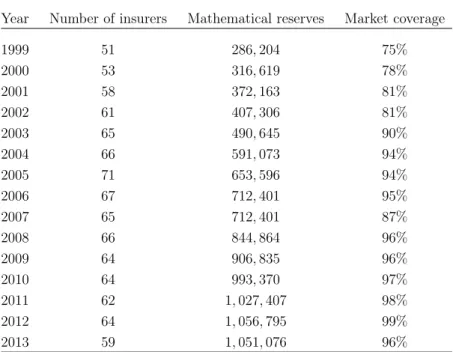 Table 1: Summary statistics on the selected insurance sample.