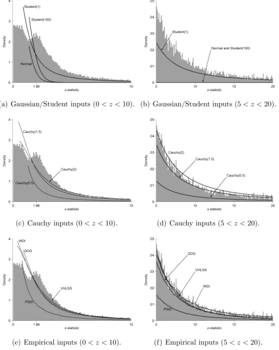 Figure 2: Distribution of z-statistics and candidate exogenous inputs.