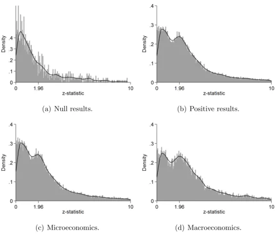 Figure 3: Distributions of z-statistics for different sub-samples: microeco- microeco-nomics versus macroeonomics, and nature of empirical evidence.
