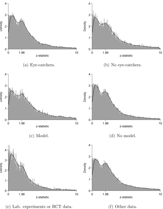 Figure 6: Distributions of z-statistics for different sub-samples: use of eye- eye-catchers, presence of a theoretical contribution, and type of data used.