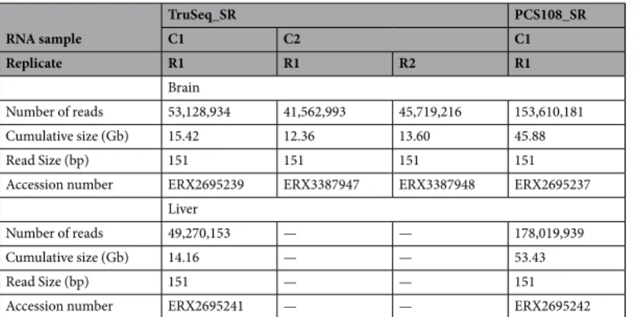 Table 2.  Standard metrics of the Illumina datasets for both tissues: brain and liver.