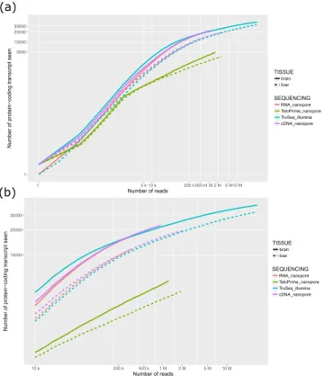Table 3.  Long reads coverage of single-isoform genes.