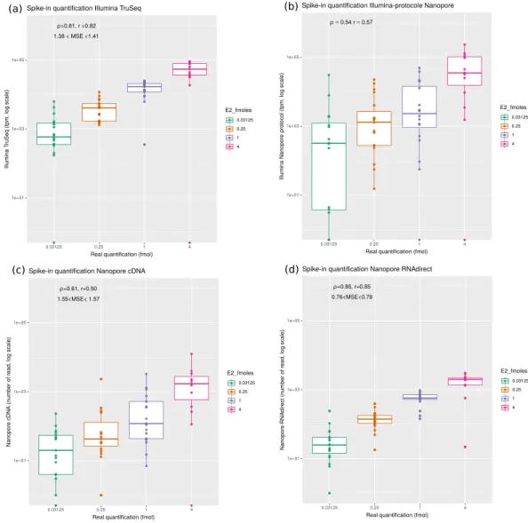 Figure 4.  Evaluation of quantification using the SIRV E2 spike-in mix. Reads were mapped against the SIRV  transcriptome and quantifications were computed at the transcript level