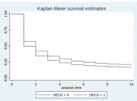 Figure 2: Kaplan Meier Survival Estimates across di¤erent industries, non OECD sample