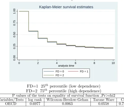 Figure 3: Kaplan Meier Survival Estimates across di¤erent industries, OECD sample 0.000.250.500.751.00 0 2 4 6 8 10 analysis time FD = 0 FD = 1 FD = 2