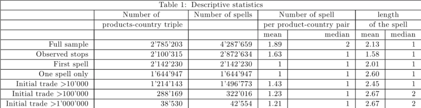 Table 1: Descriptive statistics