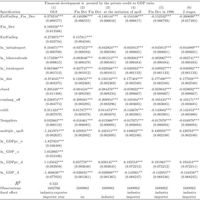 Table 3: Exports survival estimation results for nonOECD countries Financial development is proxied by the private credit to GDP ratio.