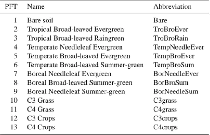 Table 1. Vegetation types and their abbreviations as used in ORCHIDEE.