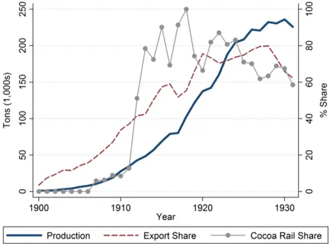Figure 3: Cocoa Production, Exports and Transportation, 1900-1931.