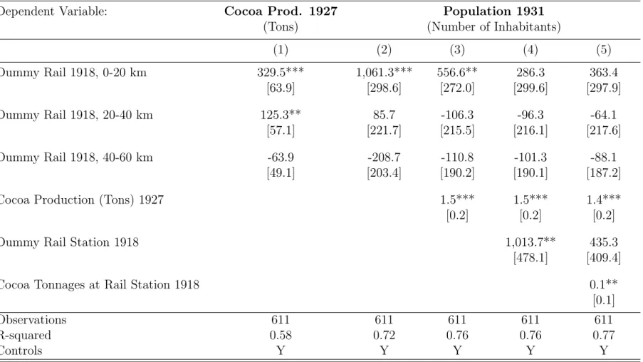 TABLE 2: RAILROADS, COCOA PRODUCTION AND POPULATION GROWTH