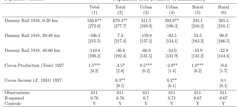 TABLE 4: RAILROADS, COCOA INCOME AND POPULATION GROWTH