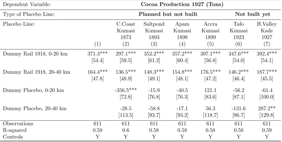 TABLE 5: RAILROADS AND COCOA PRODUCTION, PLACEBO REGRESSIONS