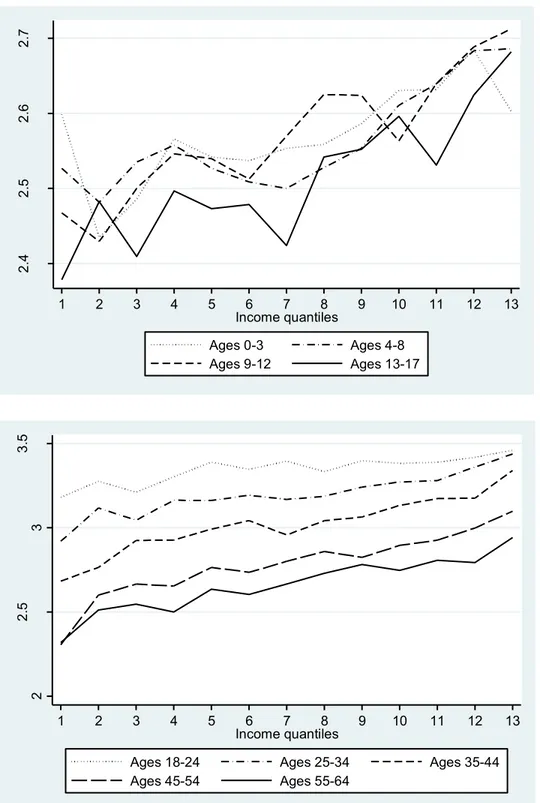 Figure 1. Relationship between household income quantiles and general health, by age group 