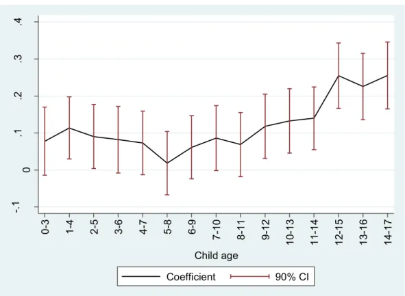 Figure 2. Coefficient on the logarithm of income, with child age 