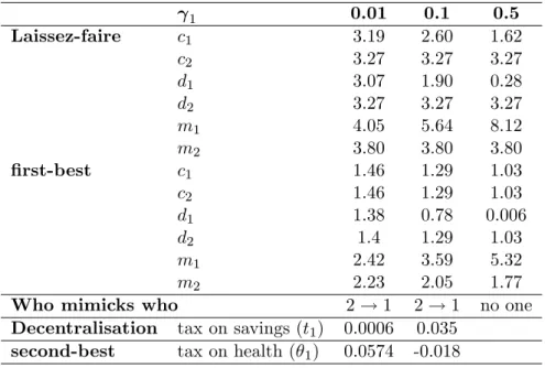 Table 2: Sensitivity to gamma 1