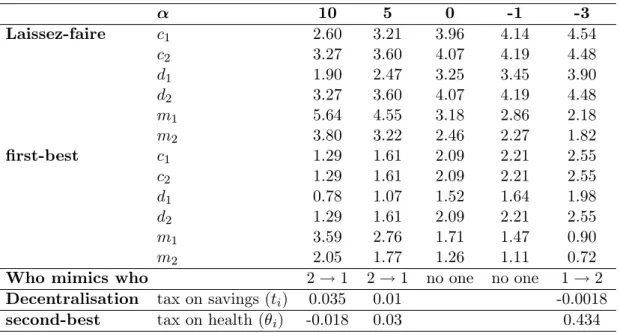 Table 3: Sensitivity to the intercept value