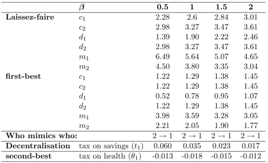 Table 5: Sensitivity to form of the survival