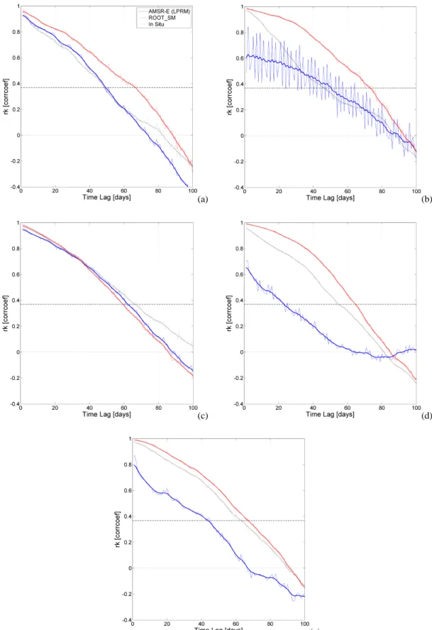 Fig. 4. Autocorrelation graphs of AMSR-E, ORCHIDEE ROOT SM and in situ FLUXNET soil moisture data of (a) Majadas del T, Spain (# 2), (b) Le Bray, France (# 4), (c) Mitra IV, Portugal (# 6), (d) Hainich, Germany (# 9) and (e) Metolius Pine, USA, (# 15)