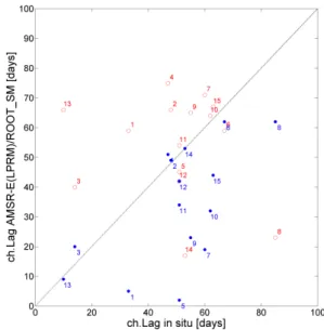 Fig. 5. Anomaly autocorrelation for the Deciduous broadleaf forest site Hainich in Germany
