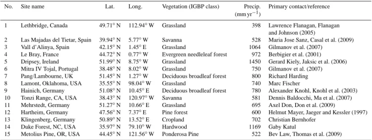 Table 1. Geographical location and characteristics of the 15 FLUXNET study sites as used in the ground validation study.