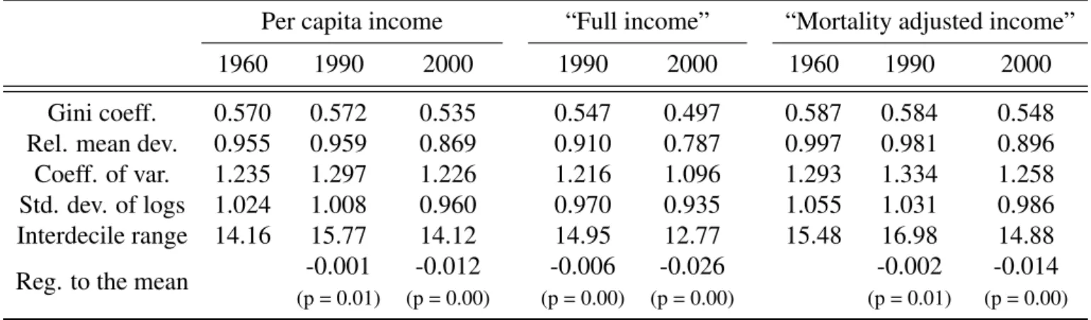 Table 1: E VOLUTION OF CROSS - COUNTRY INEQUALITY , 1960-2000