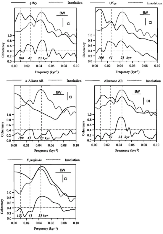 Figure 3. Variance  spectra  of the core profiles  shown  in Figure  2 (expressed  as the logarithm  of spectral  power density  versus  frequency  in cycles  kyr  4, using  the  Blackman-Tuckey  method  and  where  lags  = 30 [Jenkins  and  Watts,  1986])