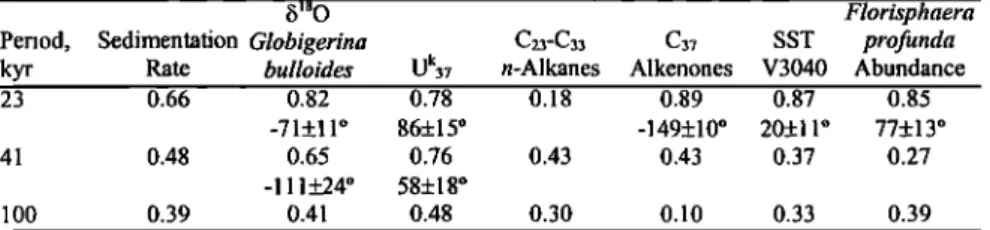 Figure 4. Comparison  of the C37 alkenone  record in SU90/08 with the precession  and the eccentricity  cycles