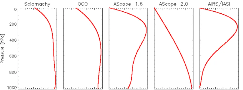 Fig. 3. Normalized vertical weighting functions for the satellite instruments considered in this study