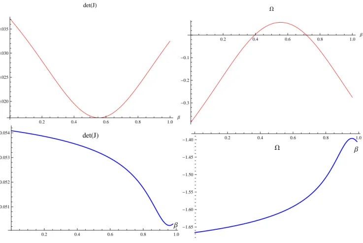 Figure 7: det (J ) and Ω in benchmark (blue) and augmented model (red)