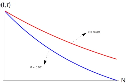 Figure 3: Effect of risk on intragenerational allocation