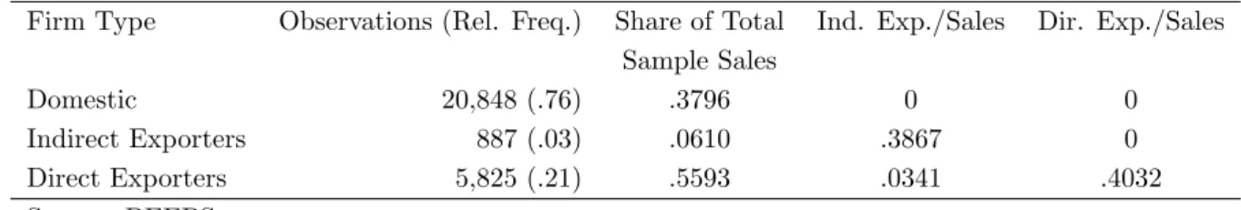 Table 1: Observations, Relative Frequency, Group Share in Total Sample Sales, Share of Export Types in Firms’ Sales