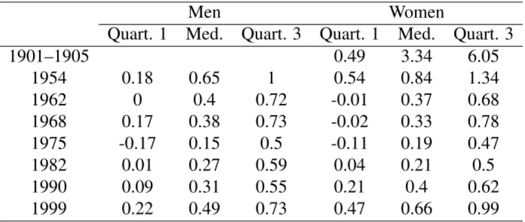 Table 1: DIFFERENCES IN LIFE EXPECTANCIES AT BIRTH ( IN %): B ONNEUIL -B ONNET 1901–1906;