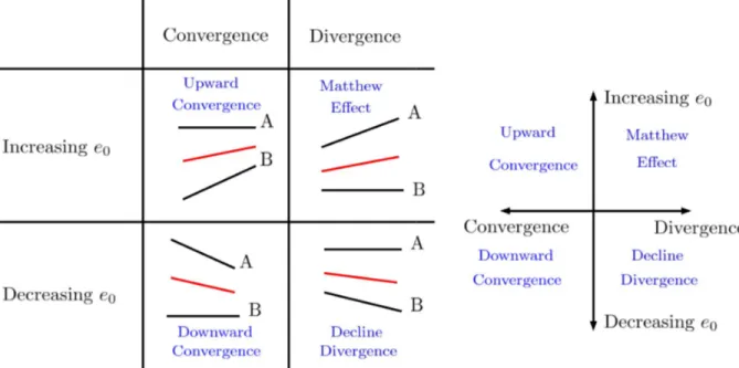 Figure 1: D IVERGENCE AND CONVERGENCE PERIODS : THEORETICAL CLASSIFICATION