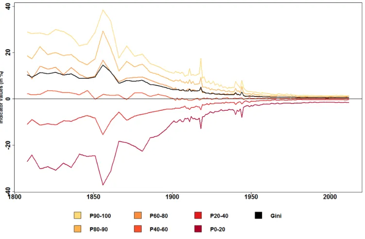 Figure 2: SPATIAL INEQUALITIES , 1806–2014