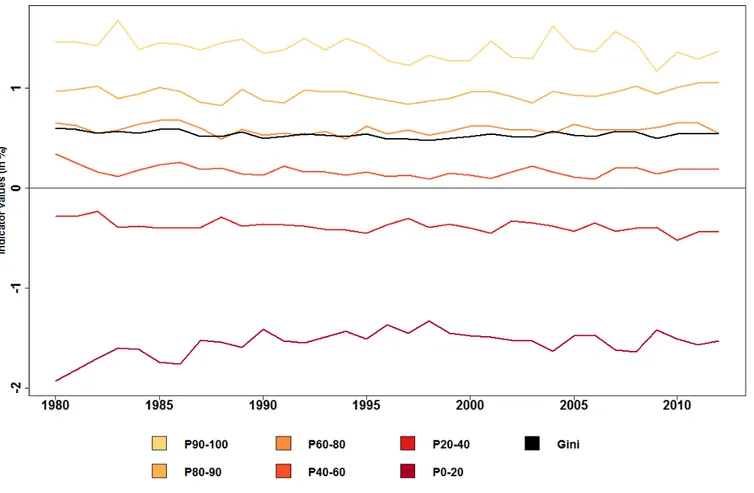 Figure 4: SPATIAL INEQUALITIES , 1980–2014