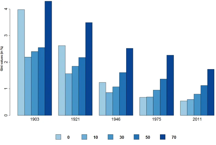 Figure 5: G INI INDEXES BY AGE AND DATE