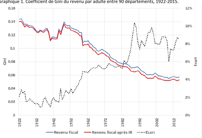Graphique 1. Coefficient de Gini du revenu par adulte entre 90 départements, 1922-2015