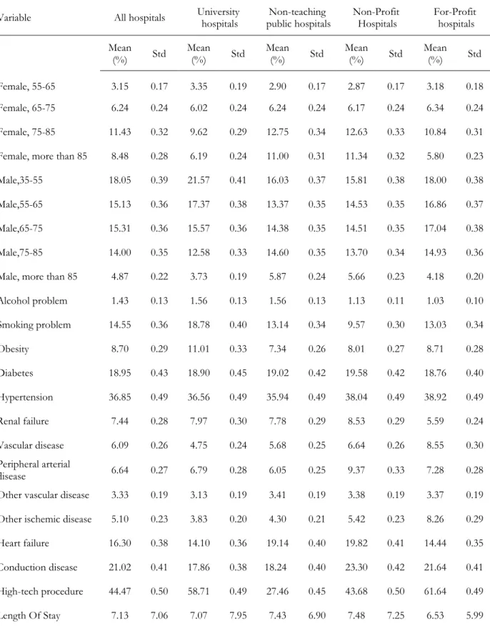 Table 1. Summary Statistics by Hospital Status (2001-2011) 