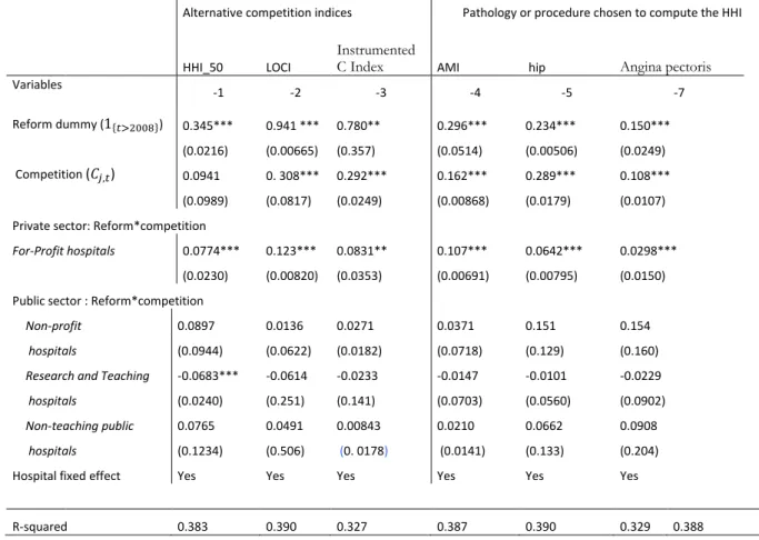 Table A2. Competition effect of the reform on high-tech procedure probability between  2001 and 2011, Linear fixed effect models  