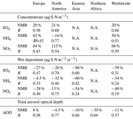 Table 2. Normalized mean bias (NMB, %) and correlation coefficient (R) of model results versus EBAS measurements for the year 2006 and for various regions and worldwide for surface concentrations of SO 4 , NH 4 , and NO 3 , wet deposition of SO x , NH x , 